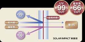 特殊金属膜によって発揮するUV・断熱効果